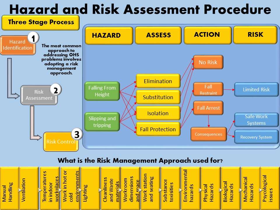 Hazard and Risk Assement Procedure
