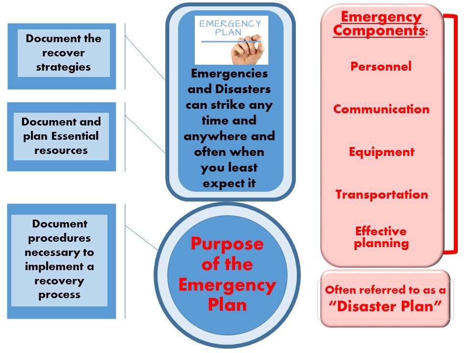 Document emergency plan