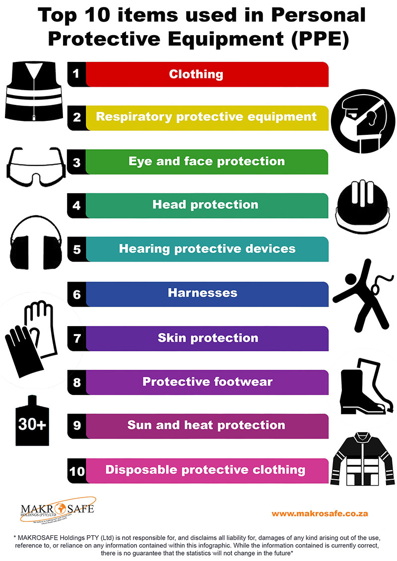 Top 10 Items used in PPE
